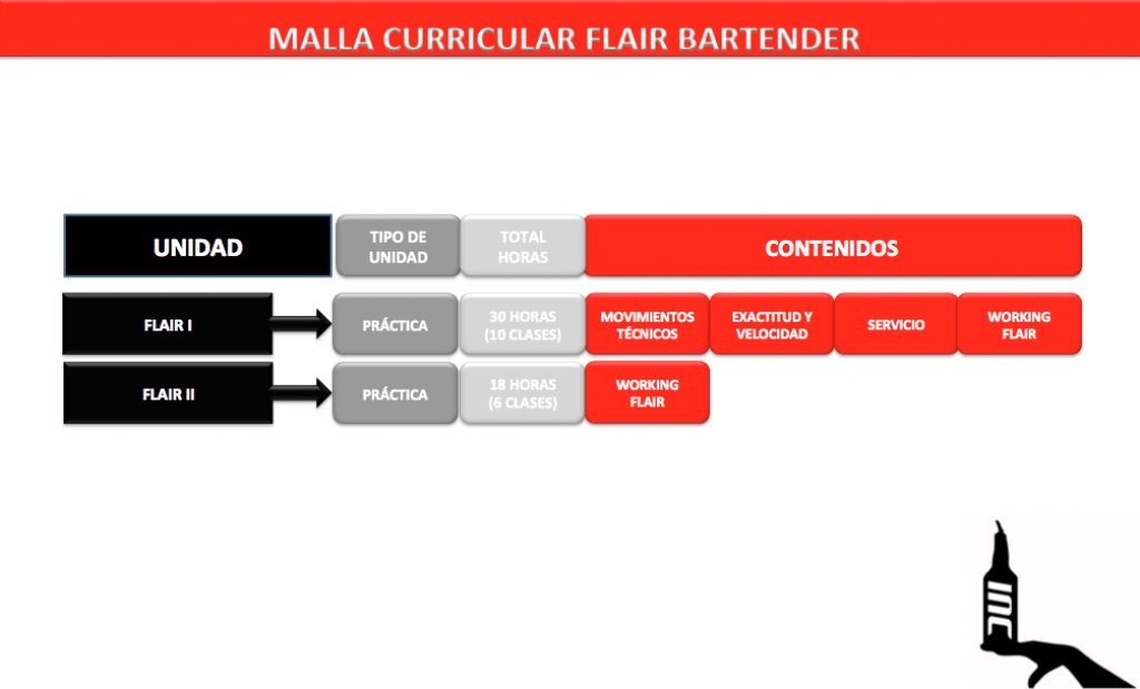 MALLA CURRICULAR - CURSO FALIR BARTENDER - INCOCTEL INC