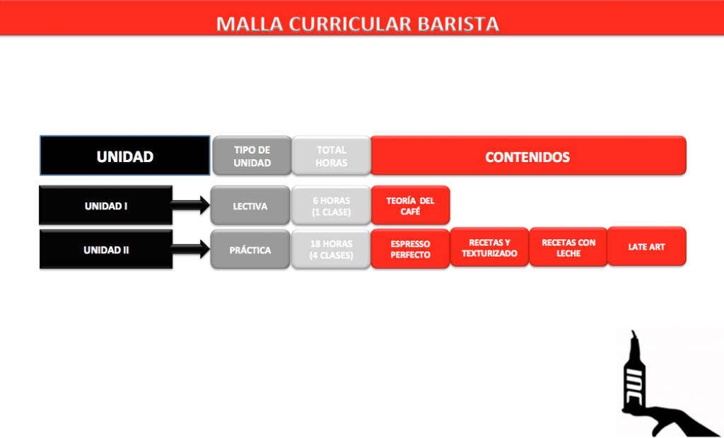 MALLA CURRICULAR - CURSO BARISTA - INC - INCOCTEL