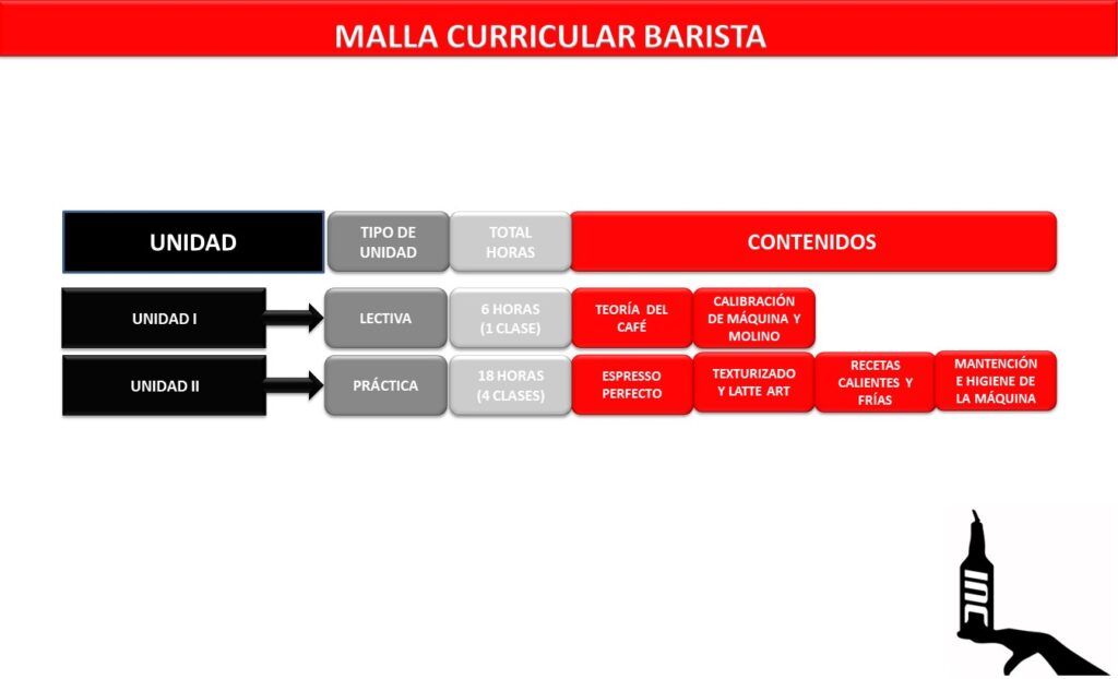 MALLA CURRICULAR - CURSO BARISTA - INC - INCOCTEL 2023